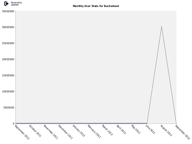 Monthly User Stats for Buckwheet